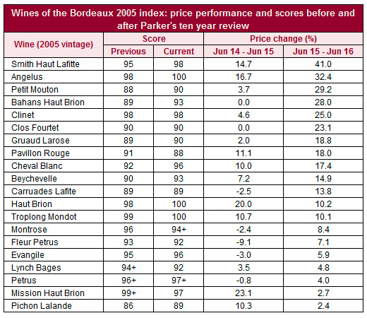 2005年份波尔多：帕克品评一年后的表现