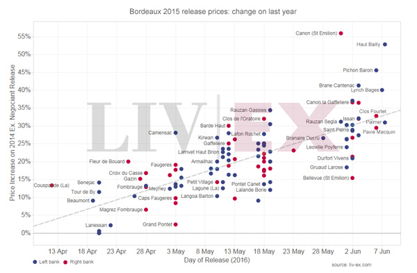 波尔多2015年份：涨价幅度在加大