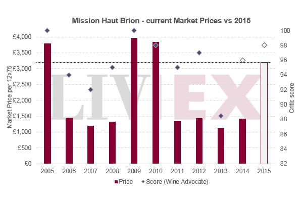 Mission Haut Brion 美讯2015年：打破纪录