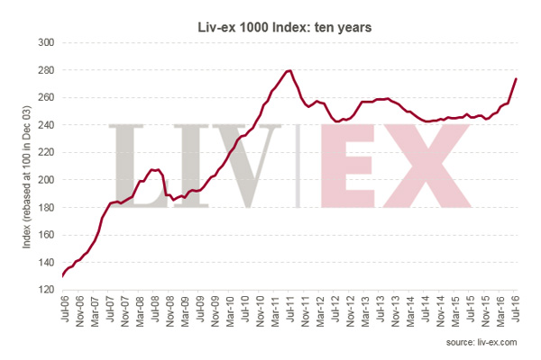 Liv-ex 1000指数7月上升3.4％