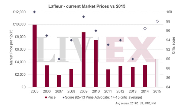 拉弗尔2015年发布：该年份最出色的葡萄酒之一