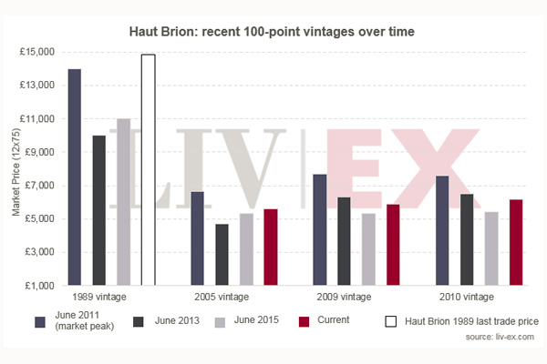 侯伯王Haut Brion：100分的价格差距