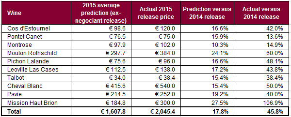 酒商低估了波尔多2015年的发布价格