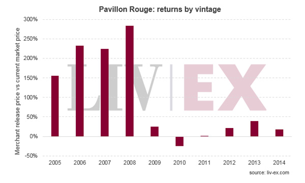 Liv-ex：玛歌和玛歌红亭2015年发布