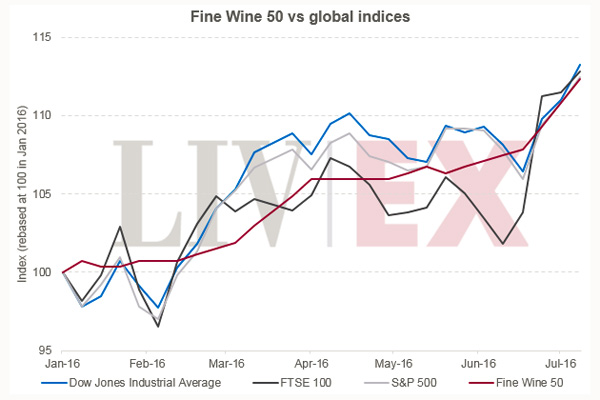 优质葡萄酒50指数与全球指数并驾齐驱