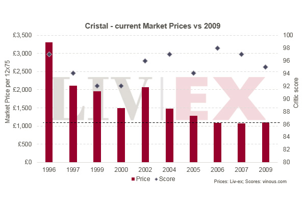 水晶Cristal 2009年发布：值得等待？