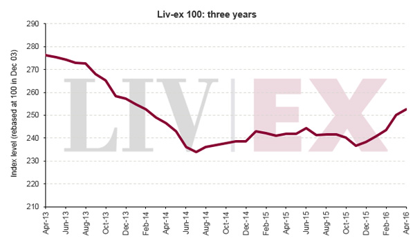 Liv-ex 优质葡萄酒100指数四月上升1.05％