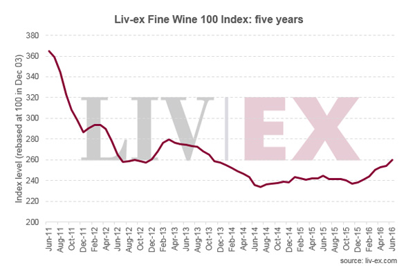 Liv-ex优质葡萄酒100指数6月上升2.1％